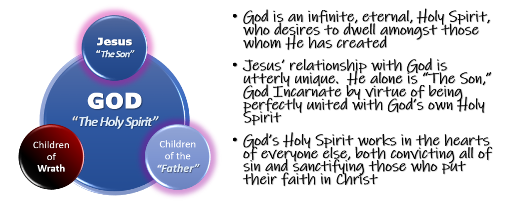 Children 
of 
Wrath 
Jesus 
"The%d' 
GOD 
"The Holy Spirit" 
Children 
of the 
"Father" 
• God is an infinite, eternal, Holy Spirit, 
who desires to dwell amonost those 
whom He has created 
• Jesus' relationship with God is 
m+±erlH mniqme. He alone IS "The Son," 
God Incarnate by vir±me of beinq. 
perfectly united with God's own Holy 
Spirit 
• Qod's 4401% Spirit works in the hearts 
of everyone else, both convictino all of 
sin and sanctifyinq those who pmt 
their faith in Christ 